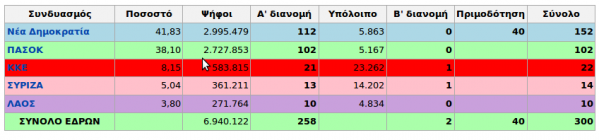 Κατανομή εδρών Εθνικών Εκλογών 2007